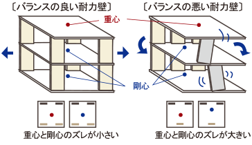 バランスの良い耐力壁とバランスの悪い耐力壁