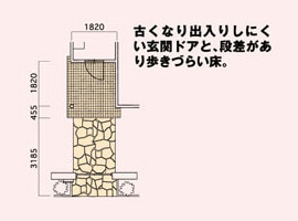 古くなり出入りしにくい玄関ドアと、段差があり歩きづらい床。